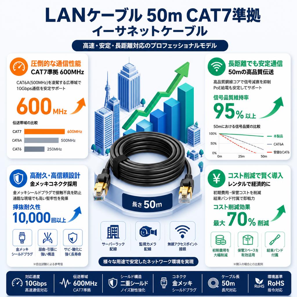 LANケーブル 50m CAT7準拠 イーサネットケーブル セールスポイント