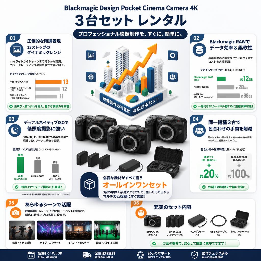 Blackmagic  Design Pocket Cinema Camera 4K ３台セット セールスポイント