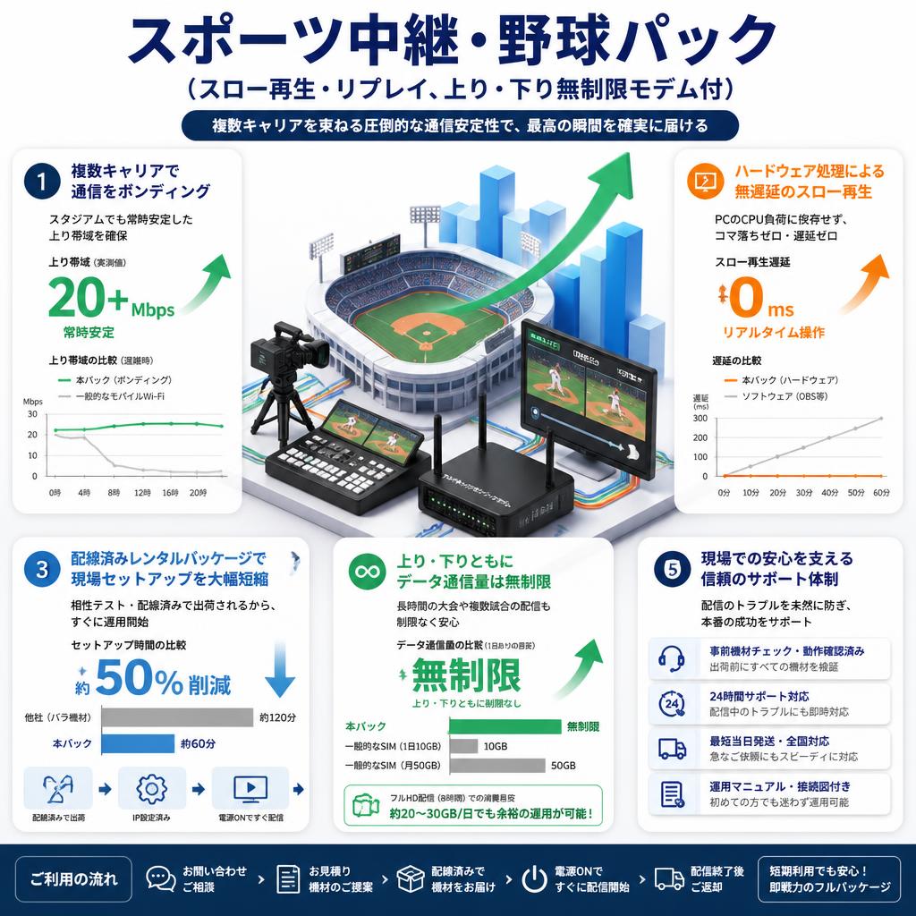 スポーツ中継・野球パック（スロー再生・リプレイ、上り・下り無制限モデム付） セールスポイント