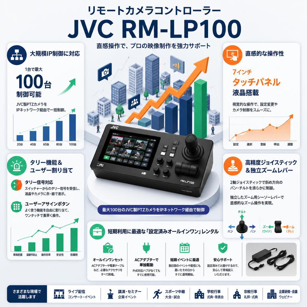 リモートカメラコントローラー JVC RM-LP100 セールスポイント