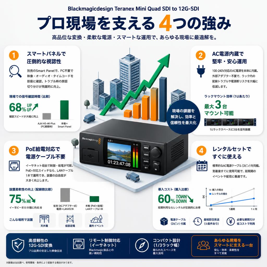 Blackmagicdesign Teranex Mini Quad SDI to 12G-SDI セールスポイント