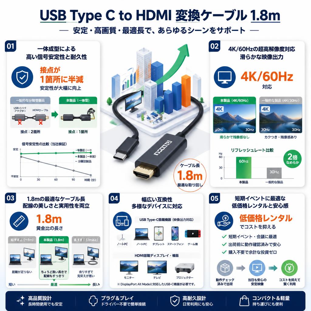 USB Type C  to HDMI  変換 ケーブル 1.8m セールスポイント