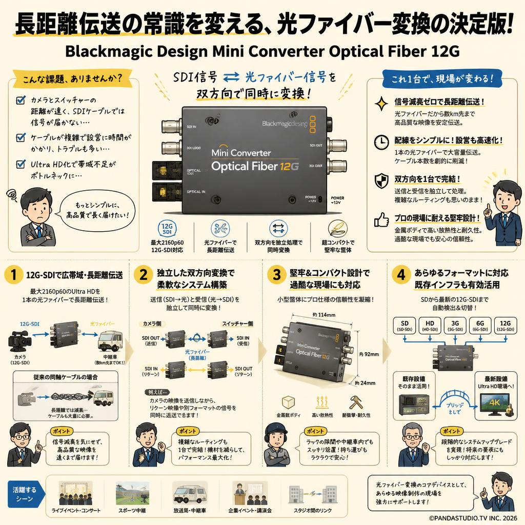 Blackmagic Design Mini Converter Optical Fiber 12G 概要