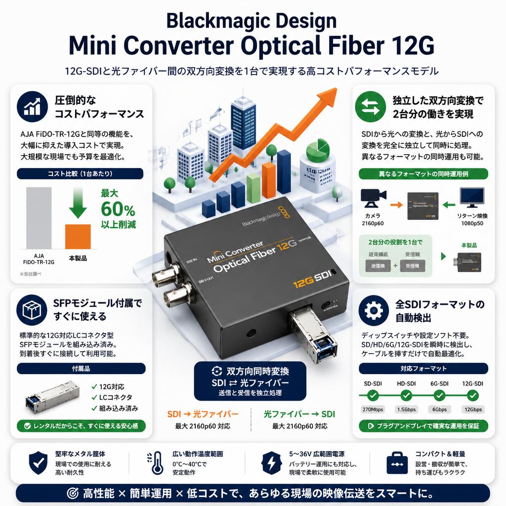 Blackmagic Design Mini Converter Optical Fiber 12G セールスポイント