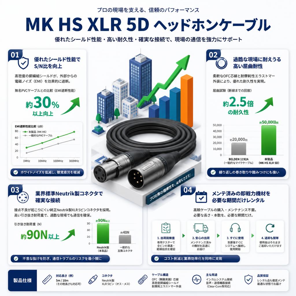 MK HS XLR 5D ヘッドホンケーブル セールスポイント