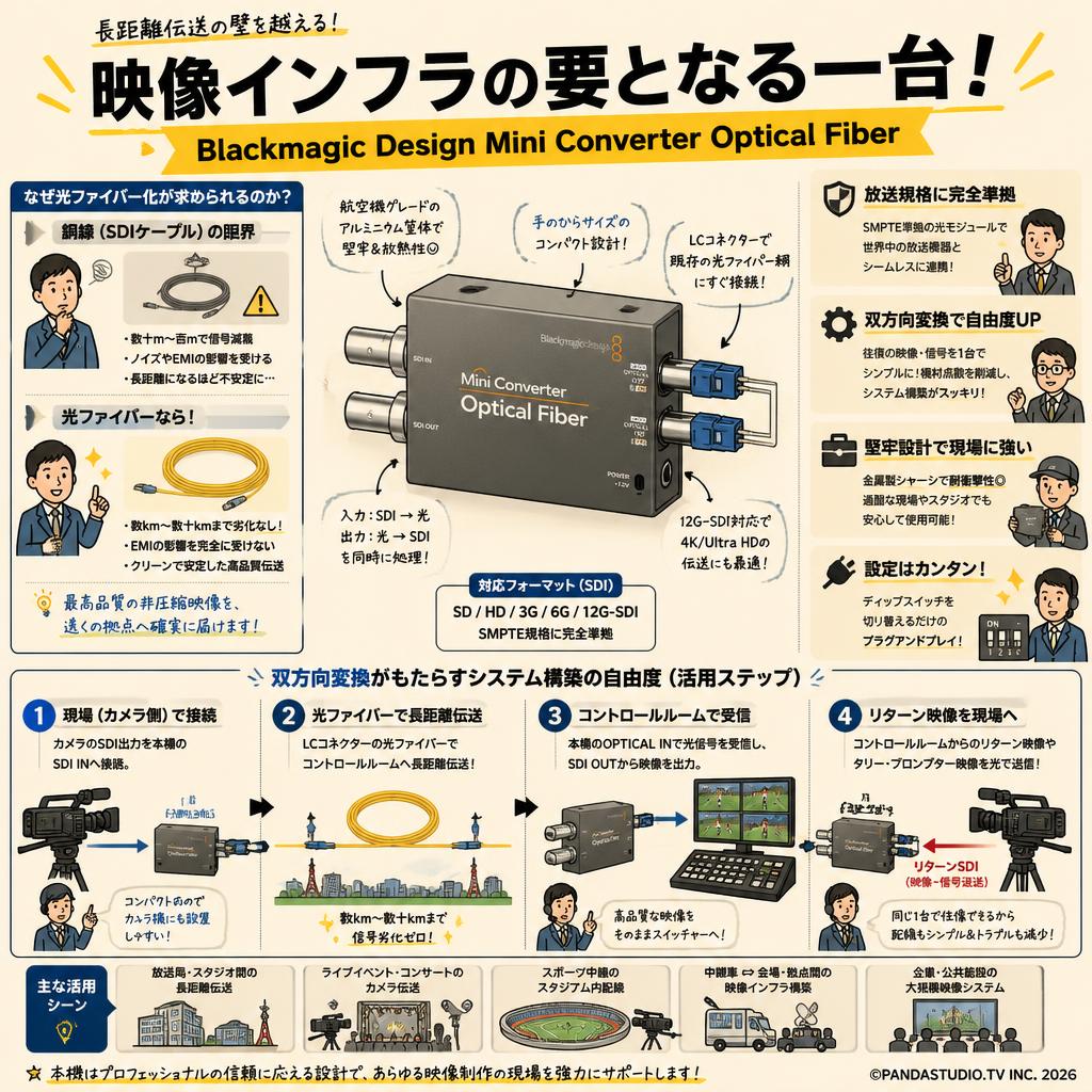 Blackmagic Design Mini Converter Optical Fiber 概要