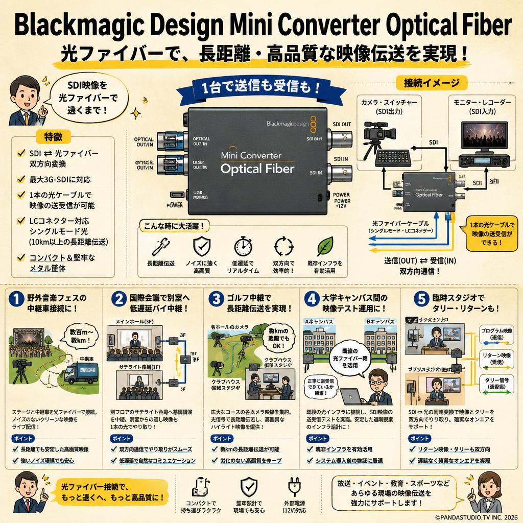 Blackmagic Design Mini Converter Optical Fiber 用途