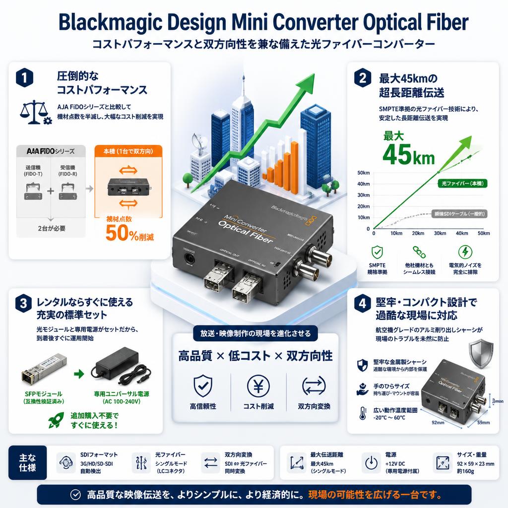 Blackmagic Design Mini Converter Optical Fiber セールスポイント