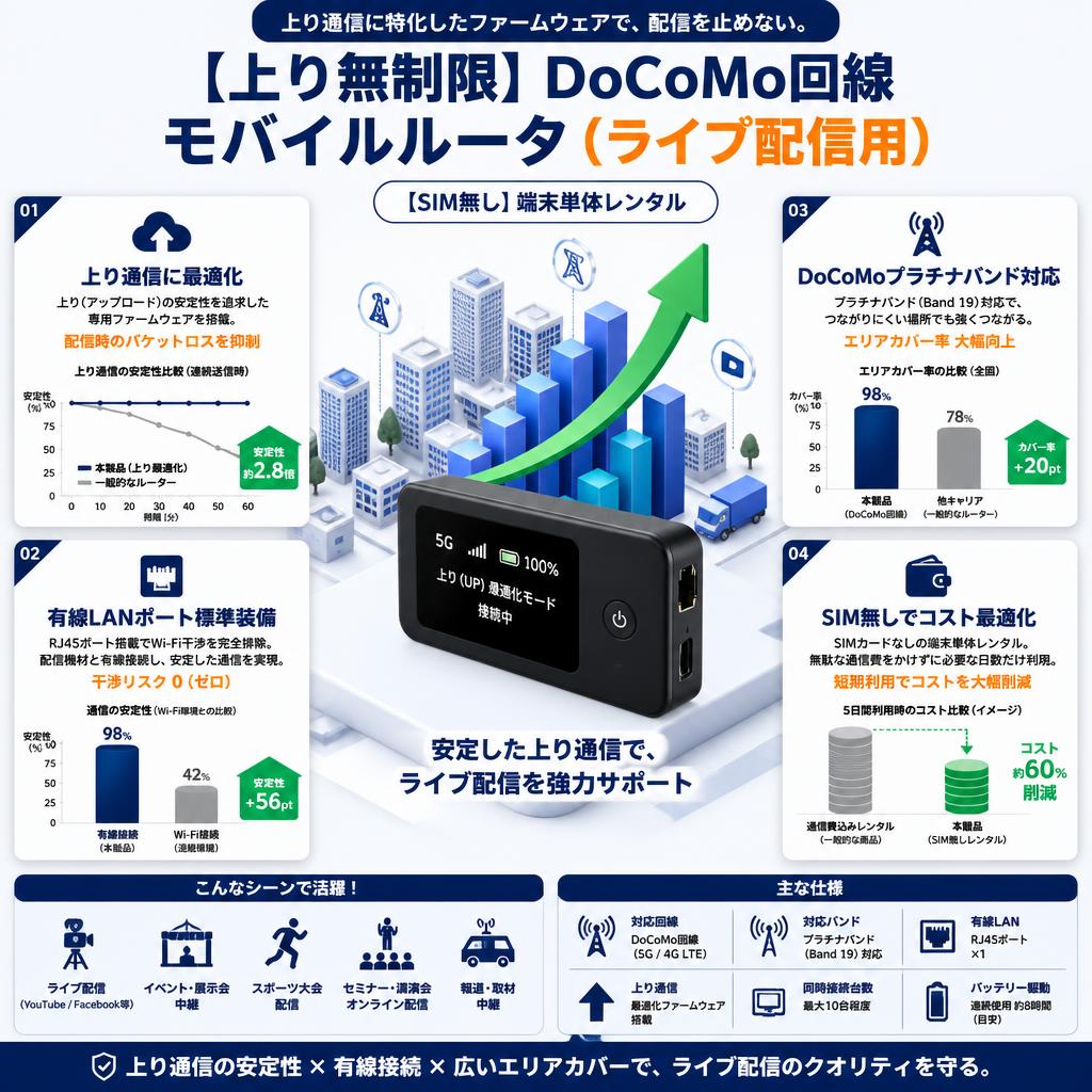 【上り無制限】DoCoMo回線 モバイルルータ（ライブ配信用）【SIM無し】 セールスポイント