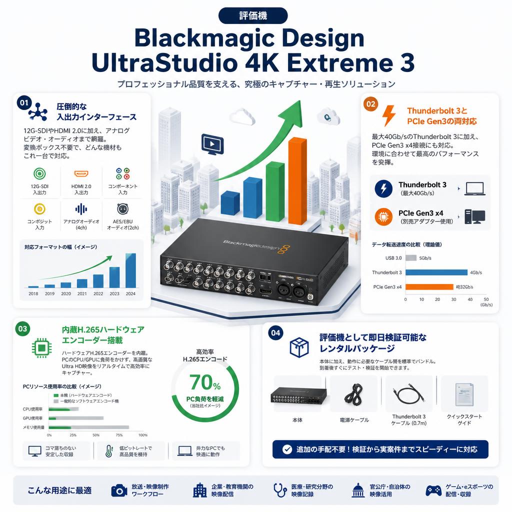 （評価機）Blackmagic Design UltraStudio 4K Extreme 3 セールスポイント