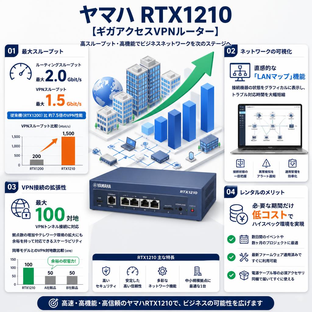 ヤマハ  RTX1210 [ギガアクセスVPNルーター] セールスポイント