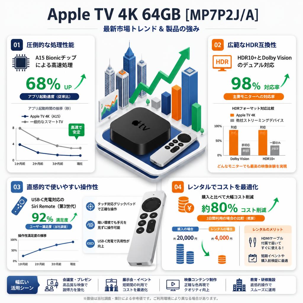 Apple TV 4K 64GB [MP7P2J/A] セールスポイント