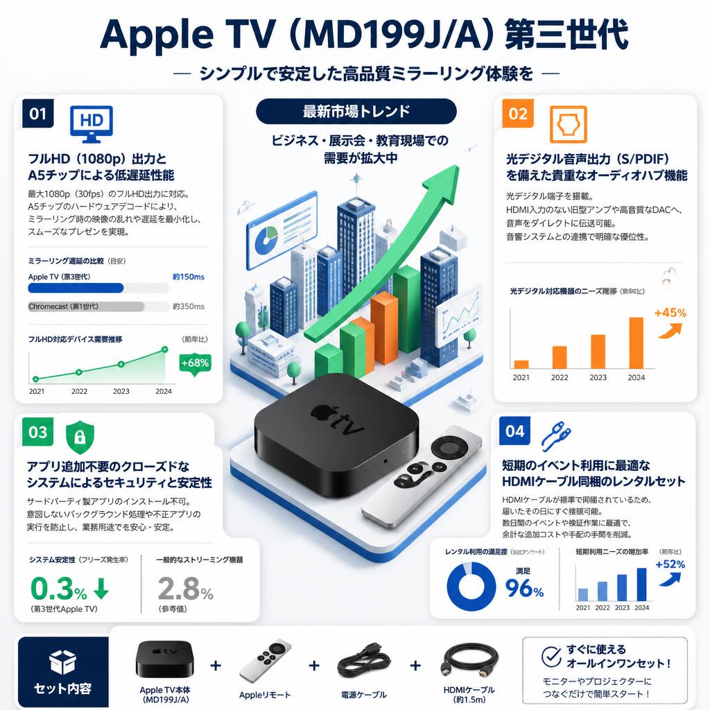 Apple TV（MD199J/A）第三世代 セールスポイント