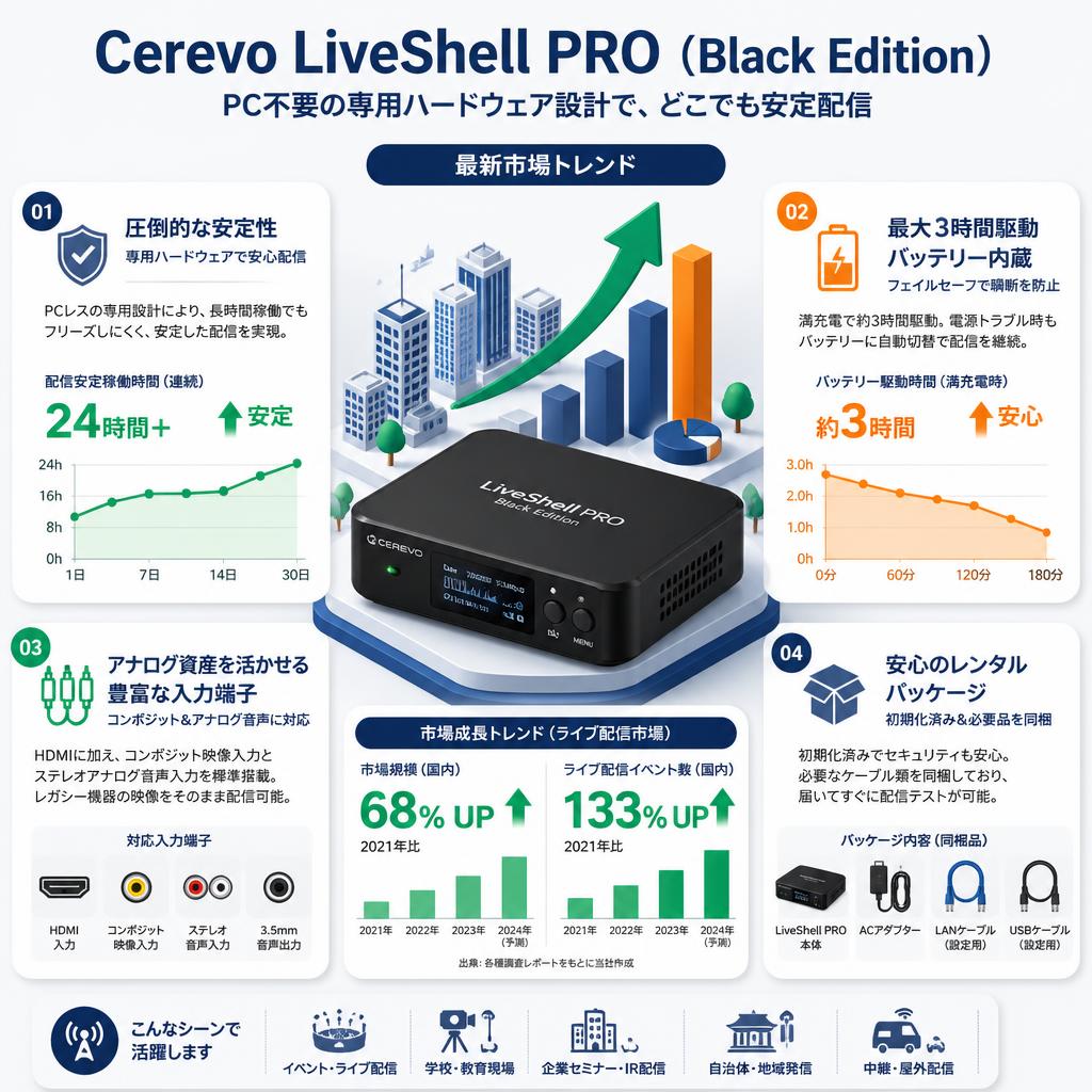 Cerevo LiveShell PRO（Black Edition） セールスポイント