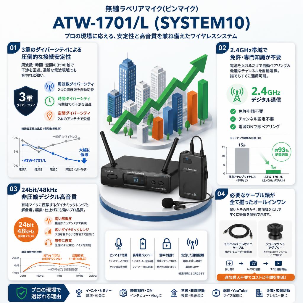 audio-technica 無線ラベリアマイク(ピンマイク) ATW-1701/L(SYSTEM10) セールスポイント
