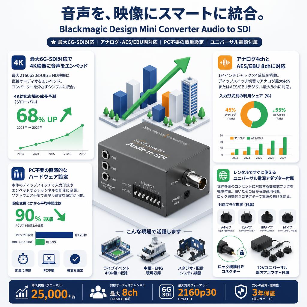 Blackmagic Design Mini Converter Audio to SDI セールスポイント
