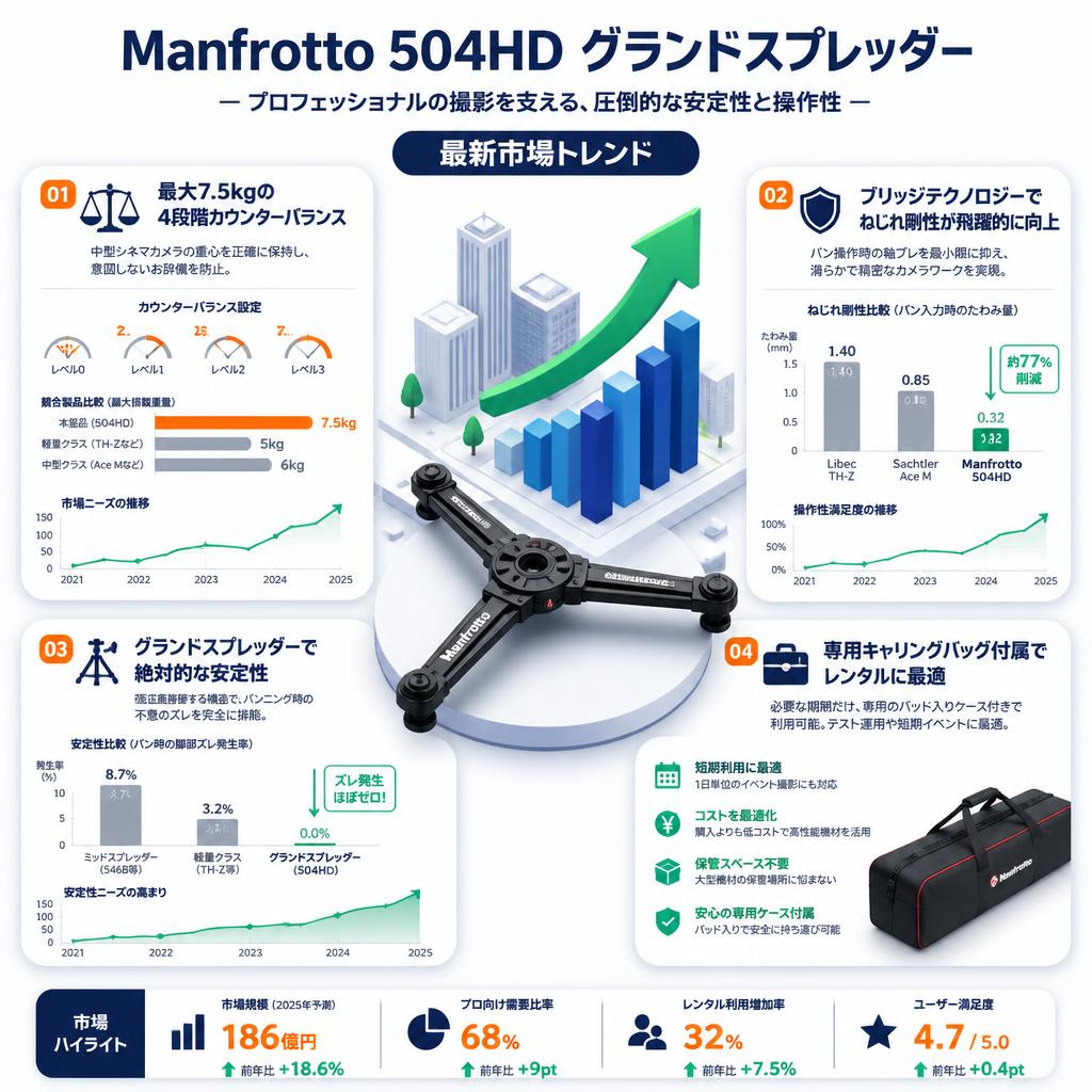 Manfrotto 504HD グランドスプレッダー セールスポイント