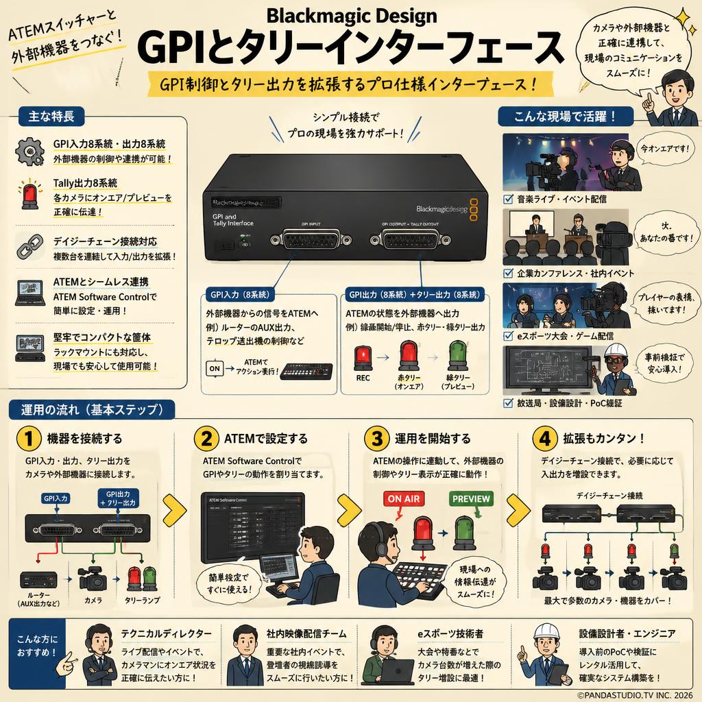 Blackmagic Design GPI and Tally Interface おもな対象のお客様