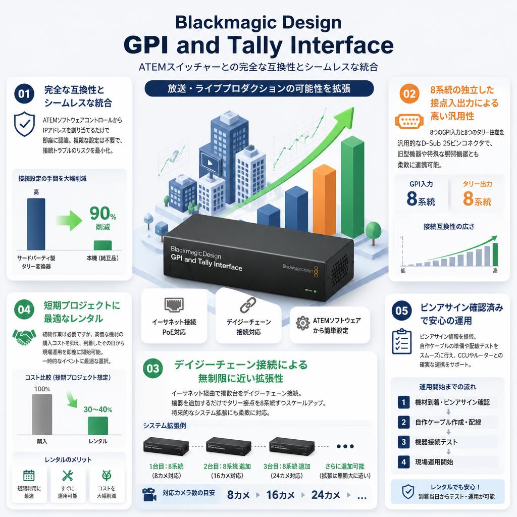 Blackmagic Design GPI and Tally Interface セールスポイント