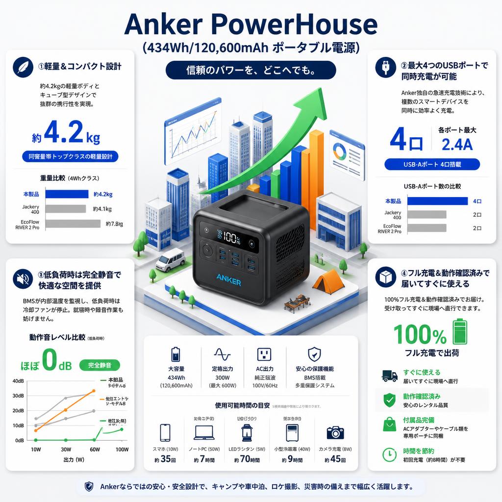 Anker PowerHouse (434Wh/120,600mAh ポータブル電源) セールスポイント