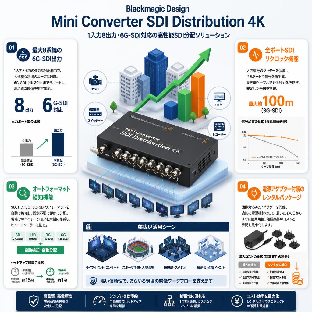 Blackmagic Design Mini Converter SDI Distribution 4K セールスポイント