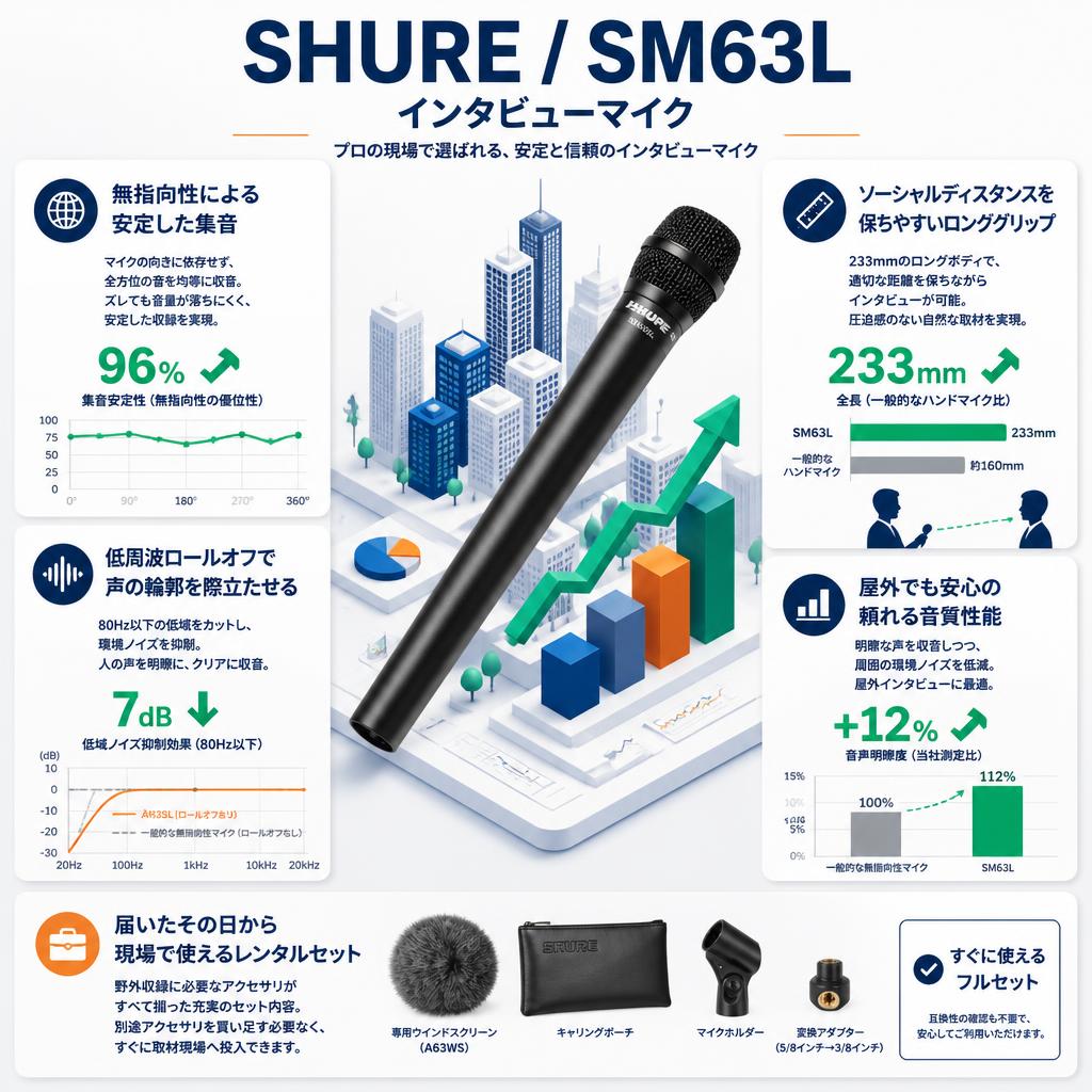 SHURE / SM63L インタビューマイク セールスポイント