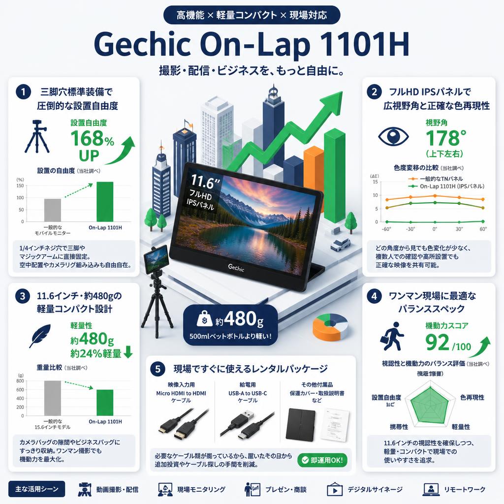 Gechic On-Lap 1101H セールスポイント