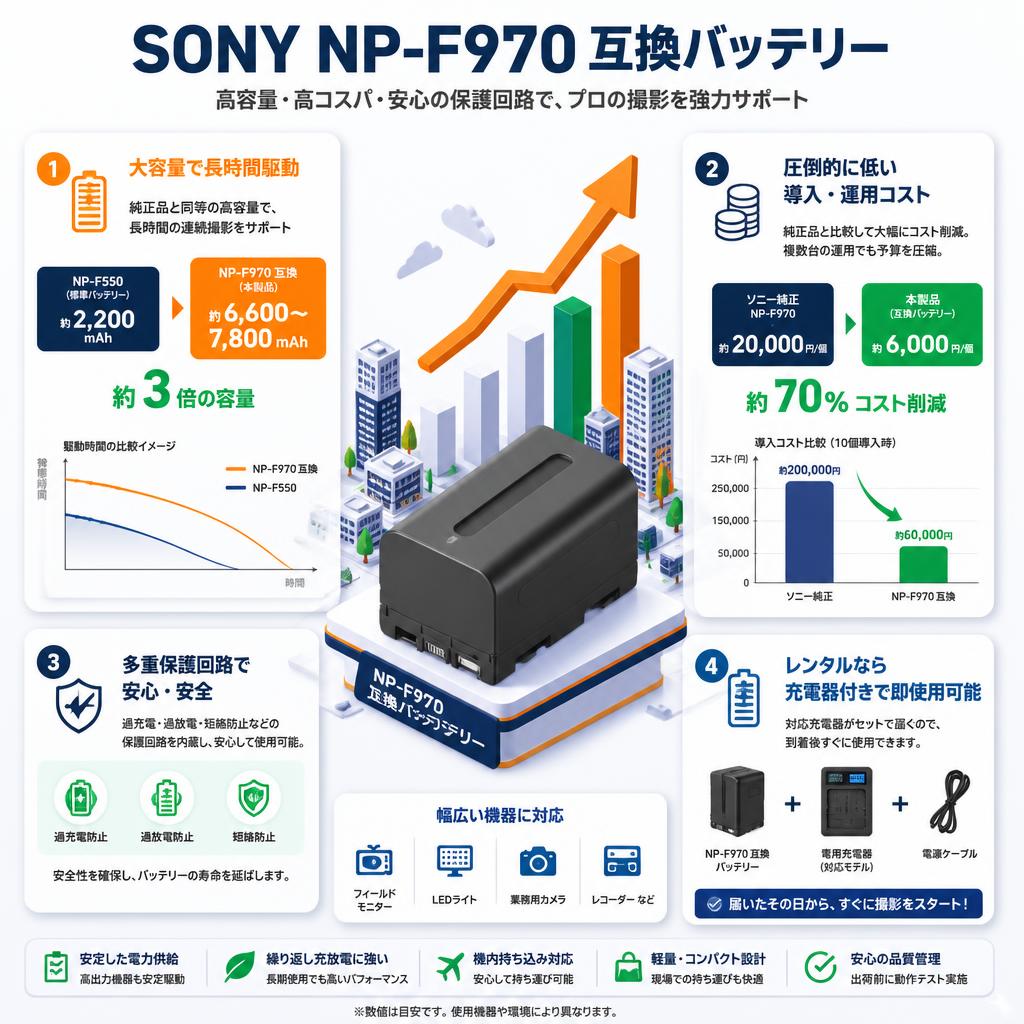 SONY NP-F970 互換バッテリー セールスポイント