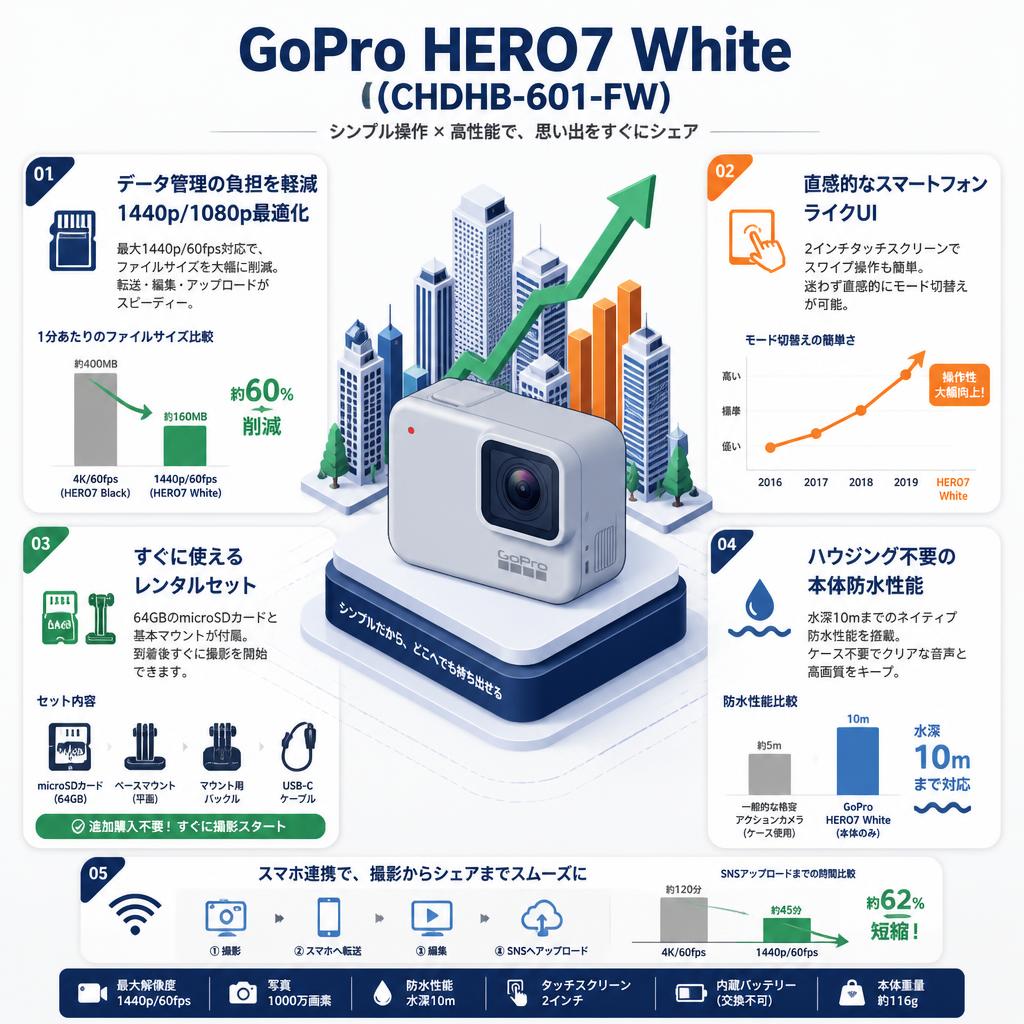 GoPro HERO7 White (CHDHB-601-FW) セールスポイント