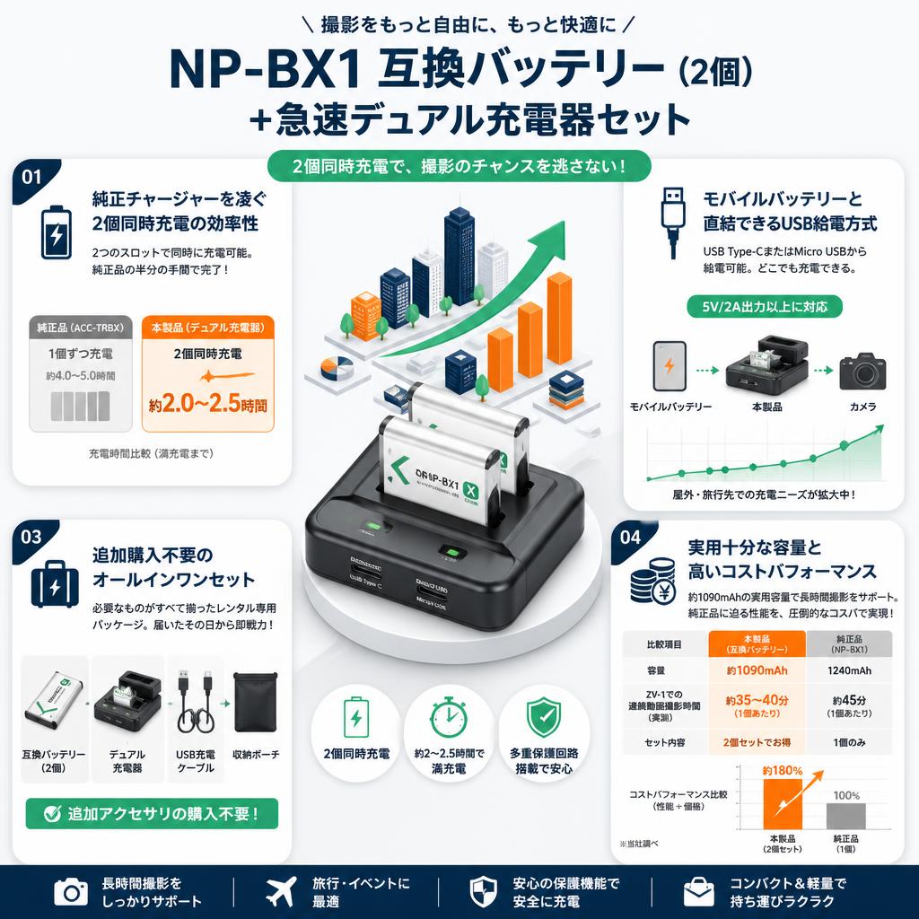 NP-BX1 互換バッテリー（2個）+急速デュアル充電器セット セールスポイント