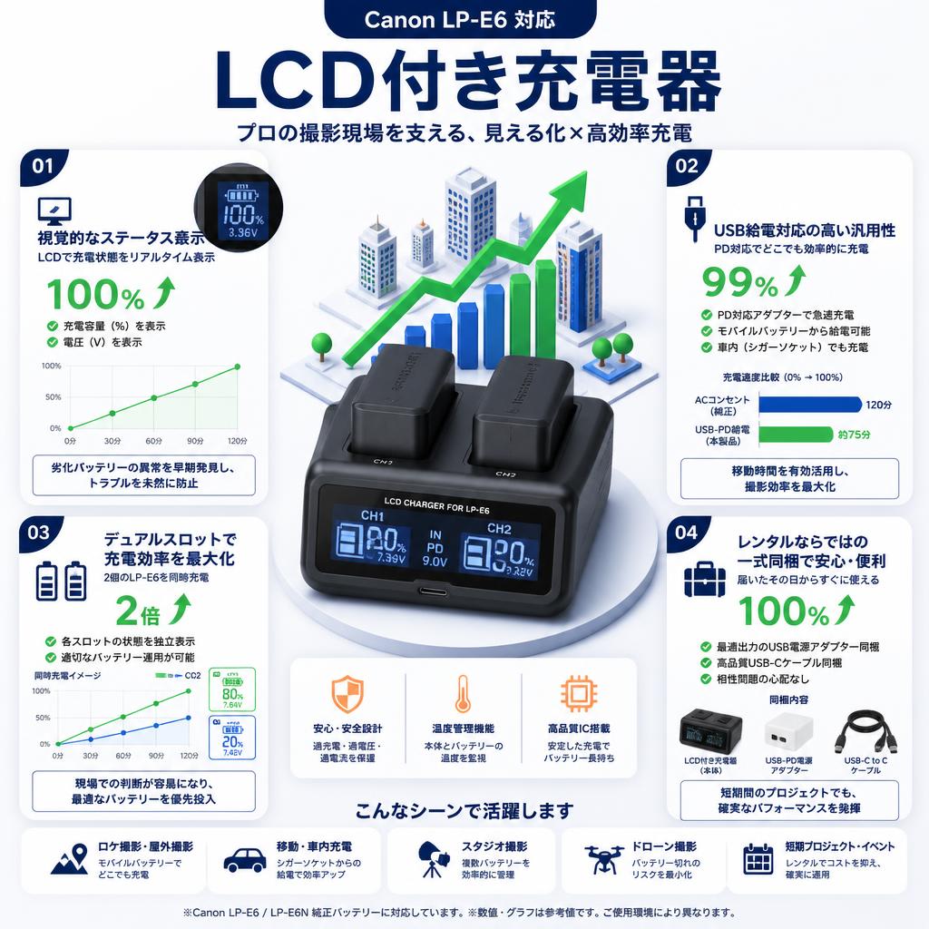 LCD付き充電器（Canon LP-E6対応） セールスポイント
