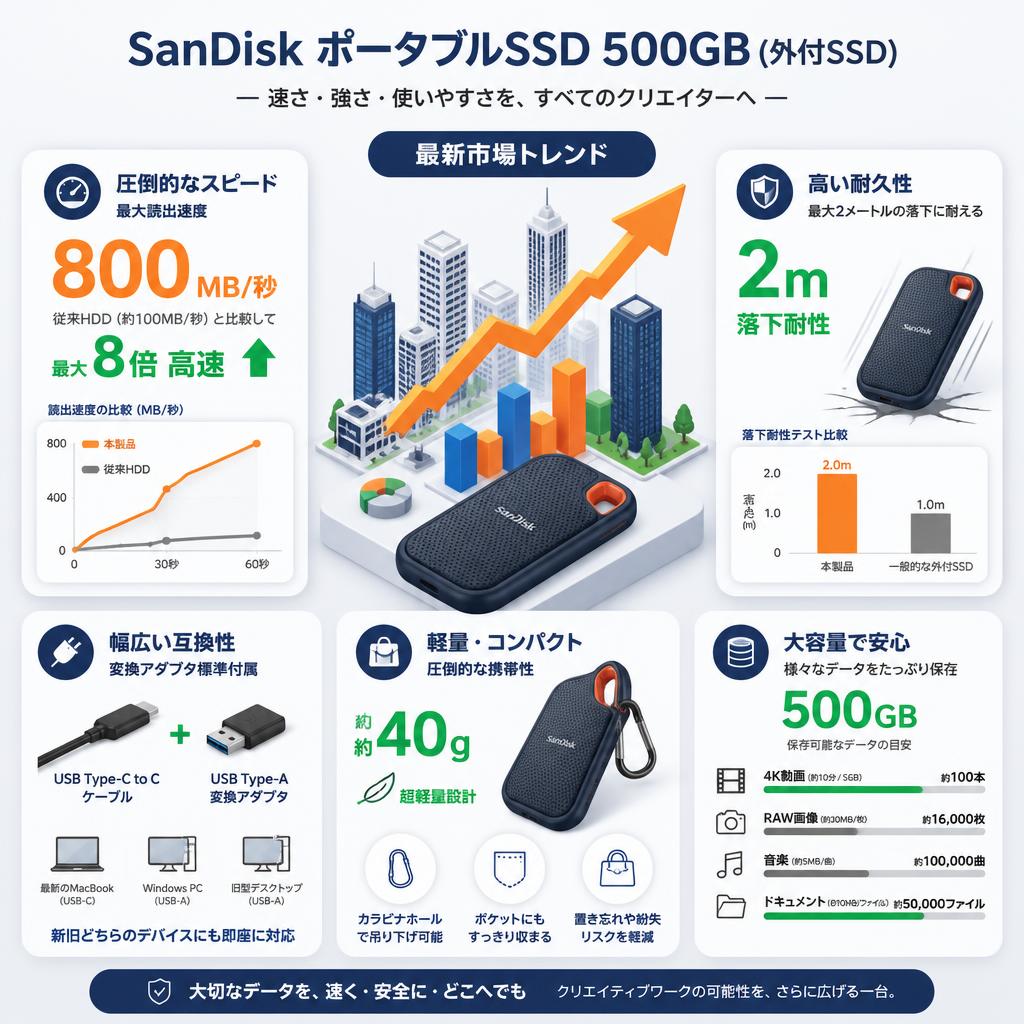SanDisk ポータブルSSD 500GB (外付SSD) セールスポイント