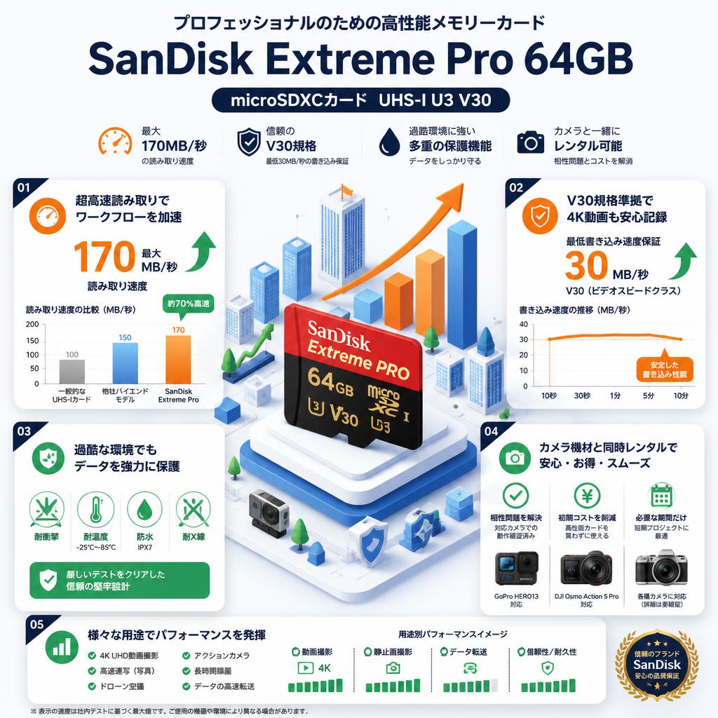 SanDisk Extreme Pro 64GB microSDXCカード  UHS-I U3 V30 セールスポイント