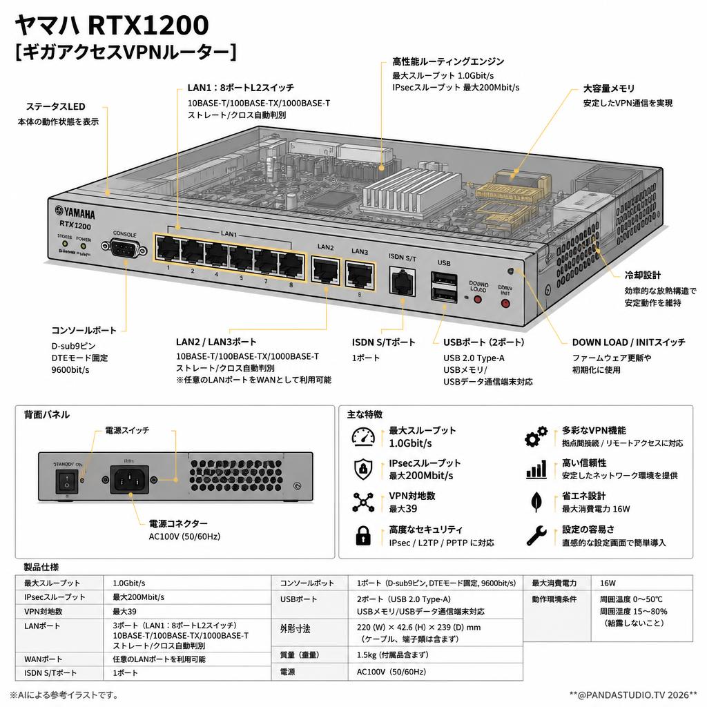 ヤマハ  RTX1200 [ギガアクセスVPNルーター] スペック