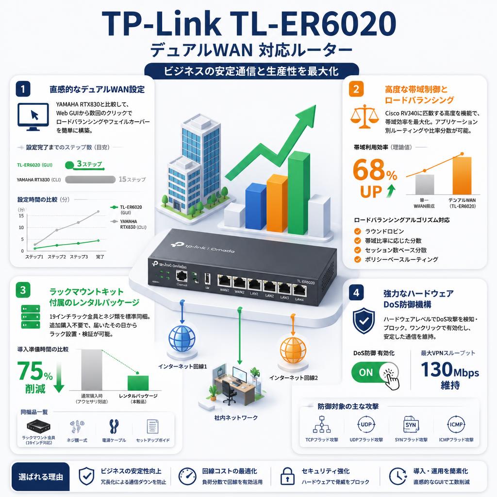 TP-Link TL-ER6020 デュアルWAN 対応ルーター セールスポイント