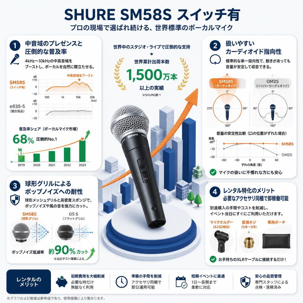 SHURE SM58S スイッチ有 セールスポイント