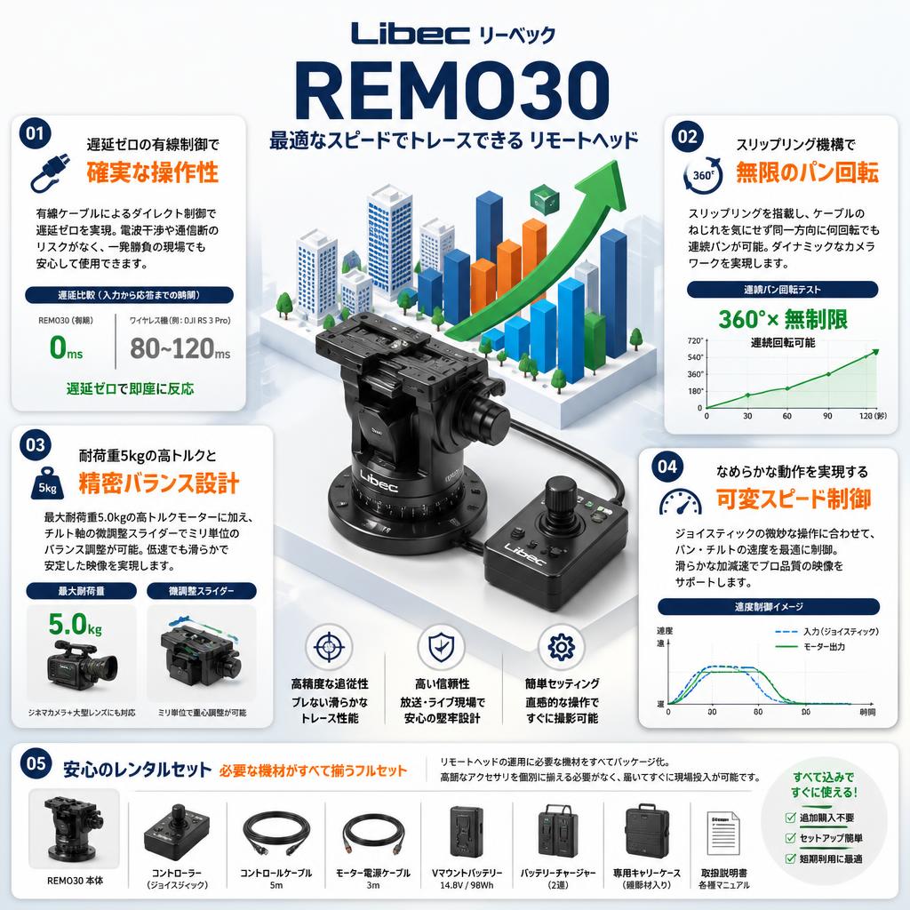 Libec リーベック REMO30 最適なスピードでトレースできる リモートヘッド セールスポイント