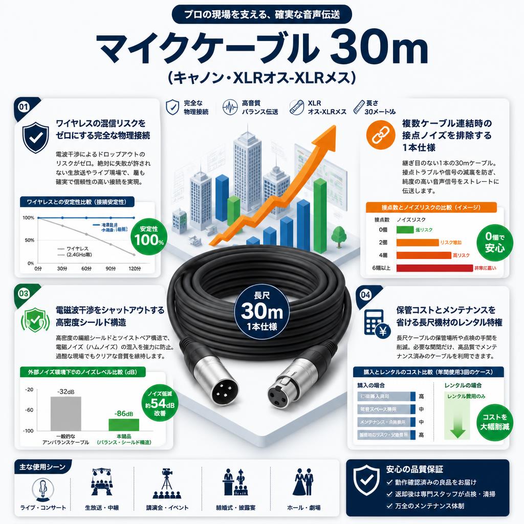マイクケーブル 30m（キャノン・XLRオス-XLRメス） セールスポイント