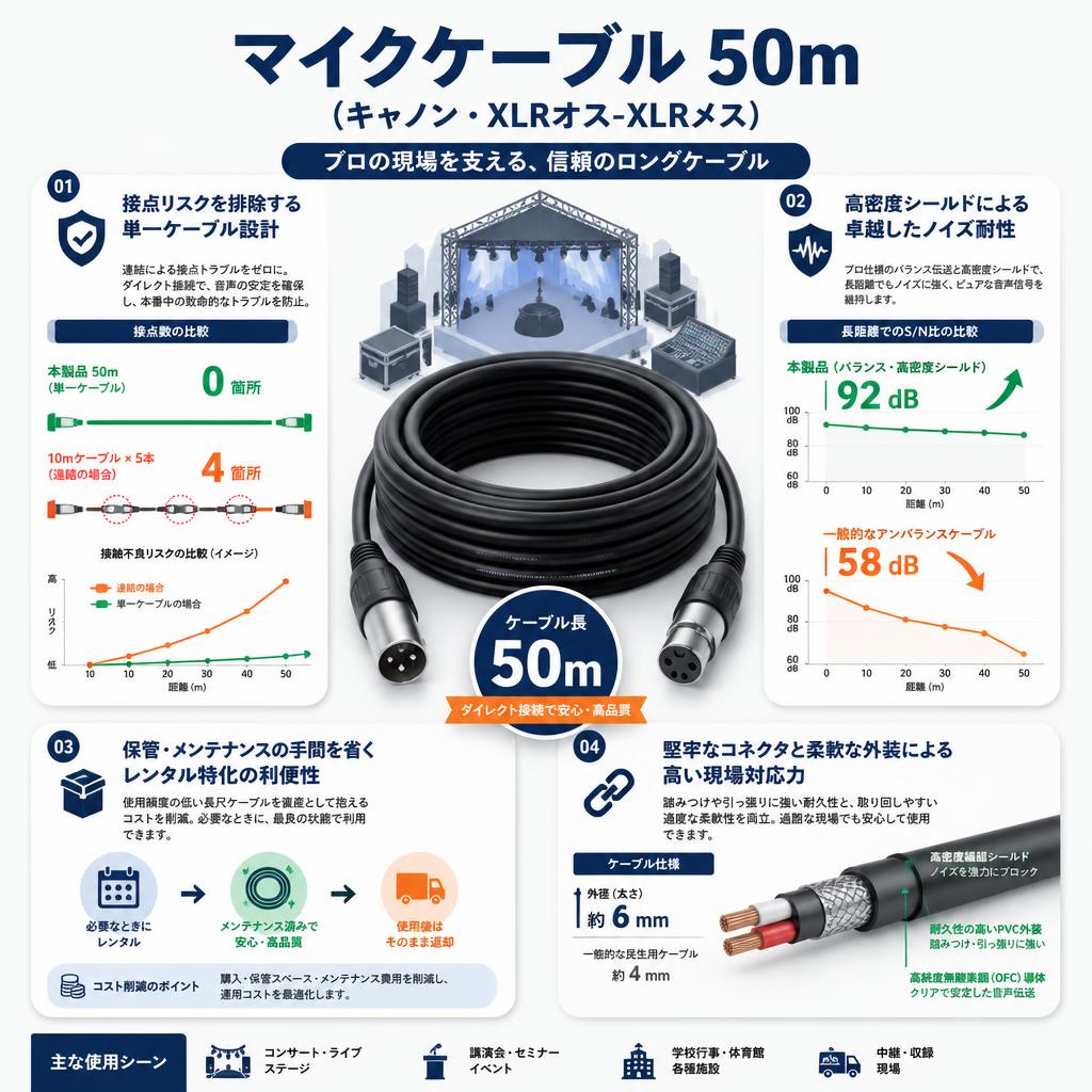 マイクケーブル 50m（キャノン・XLRオス-XLRメス） セールスポイント