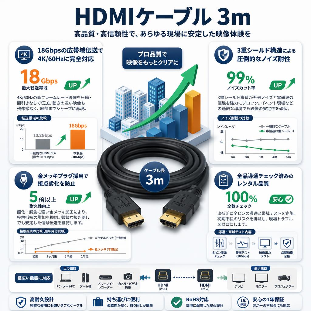 HDMIケーブル 3m セールスポイント