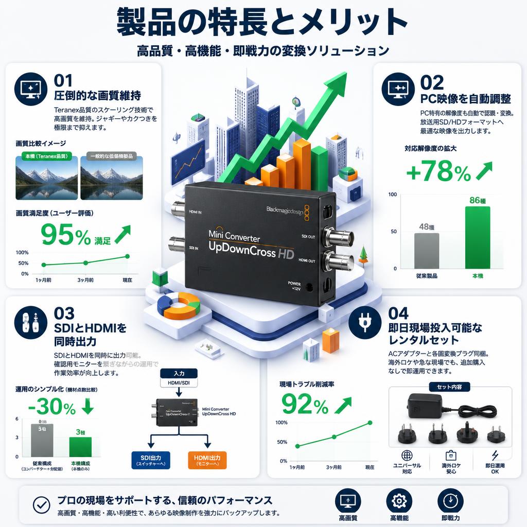 Blackmagic Design Mini Converter UpDownCross HD セールスポイント