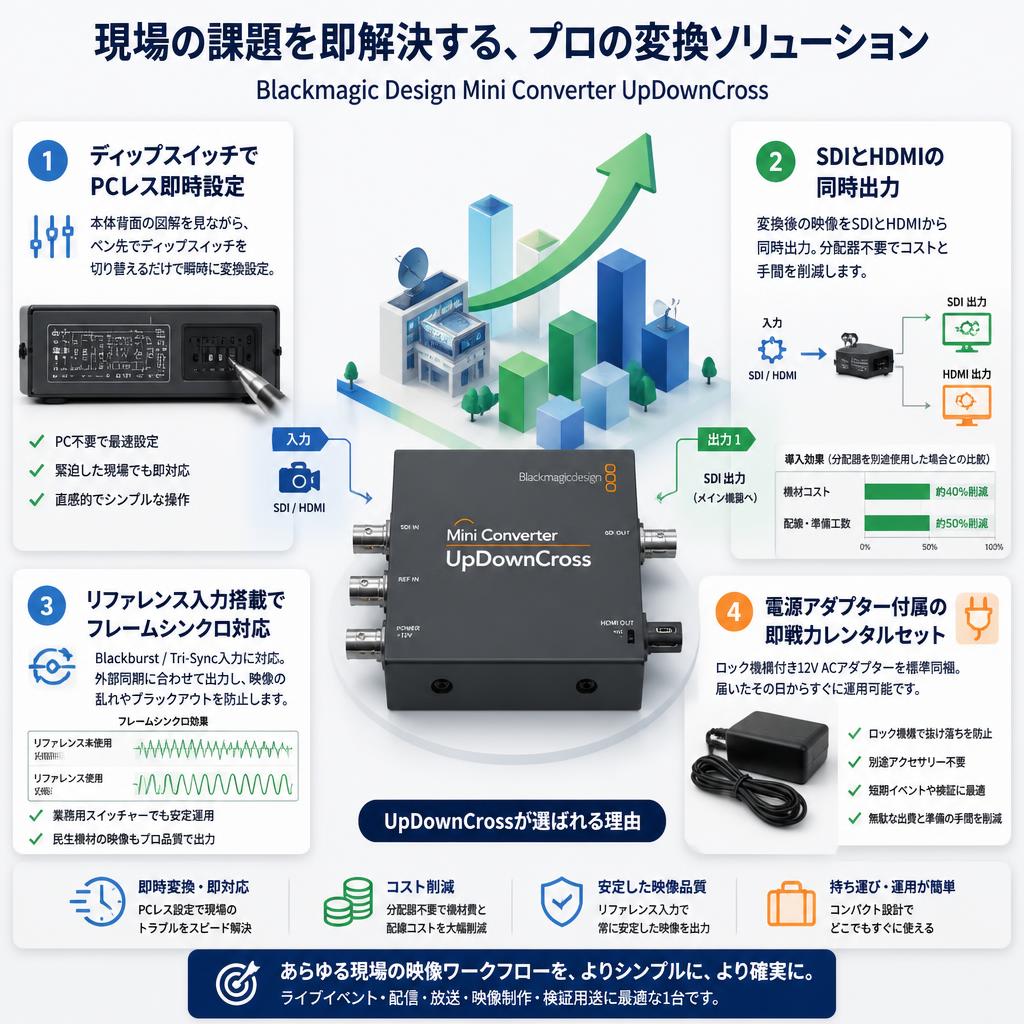 Blackmagic Design Mini Converter UpDownCross セールスポイント