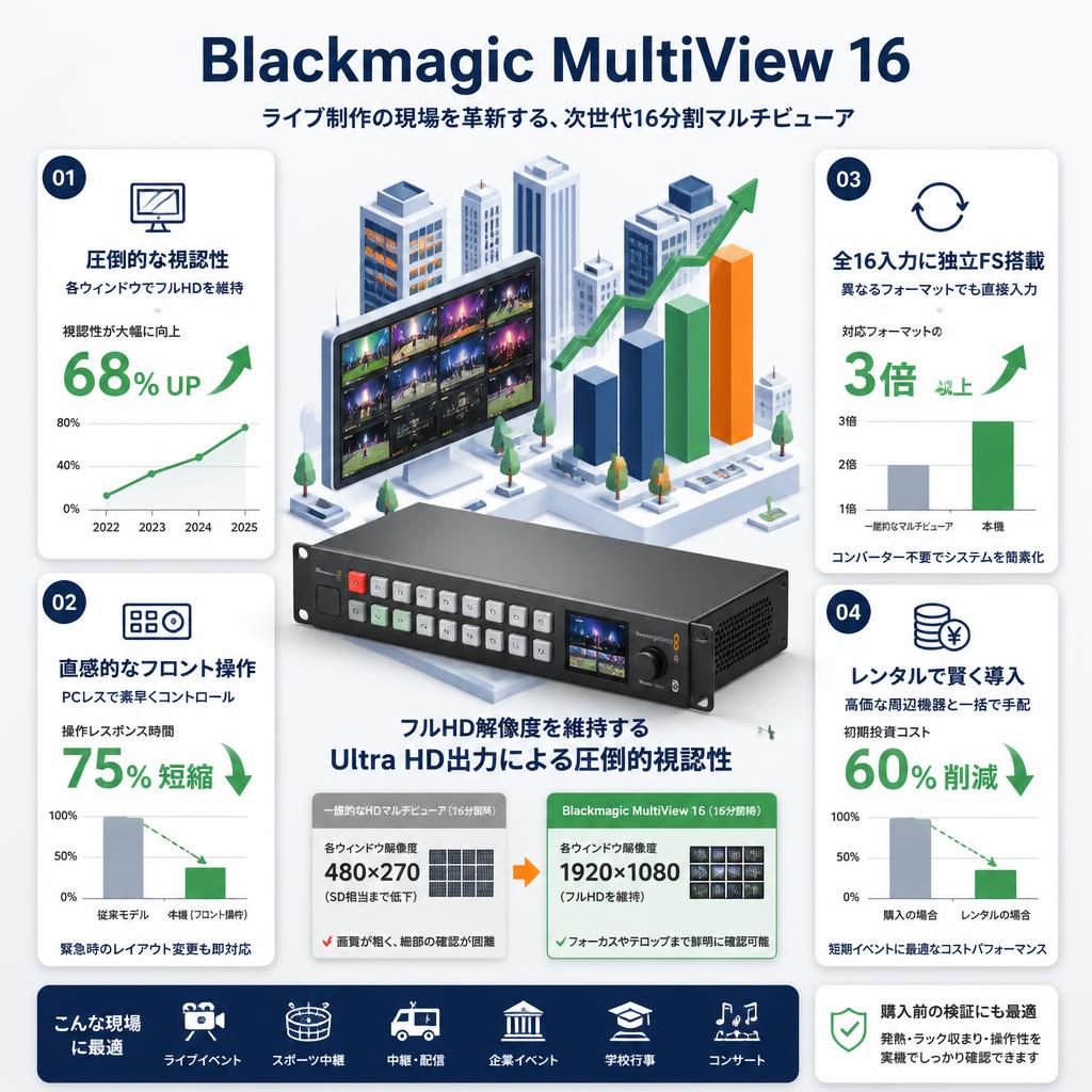 Blackmagic MultiView 16 セールスポイント