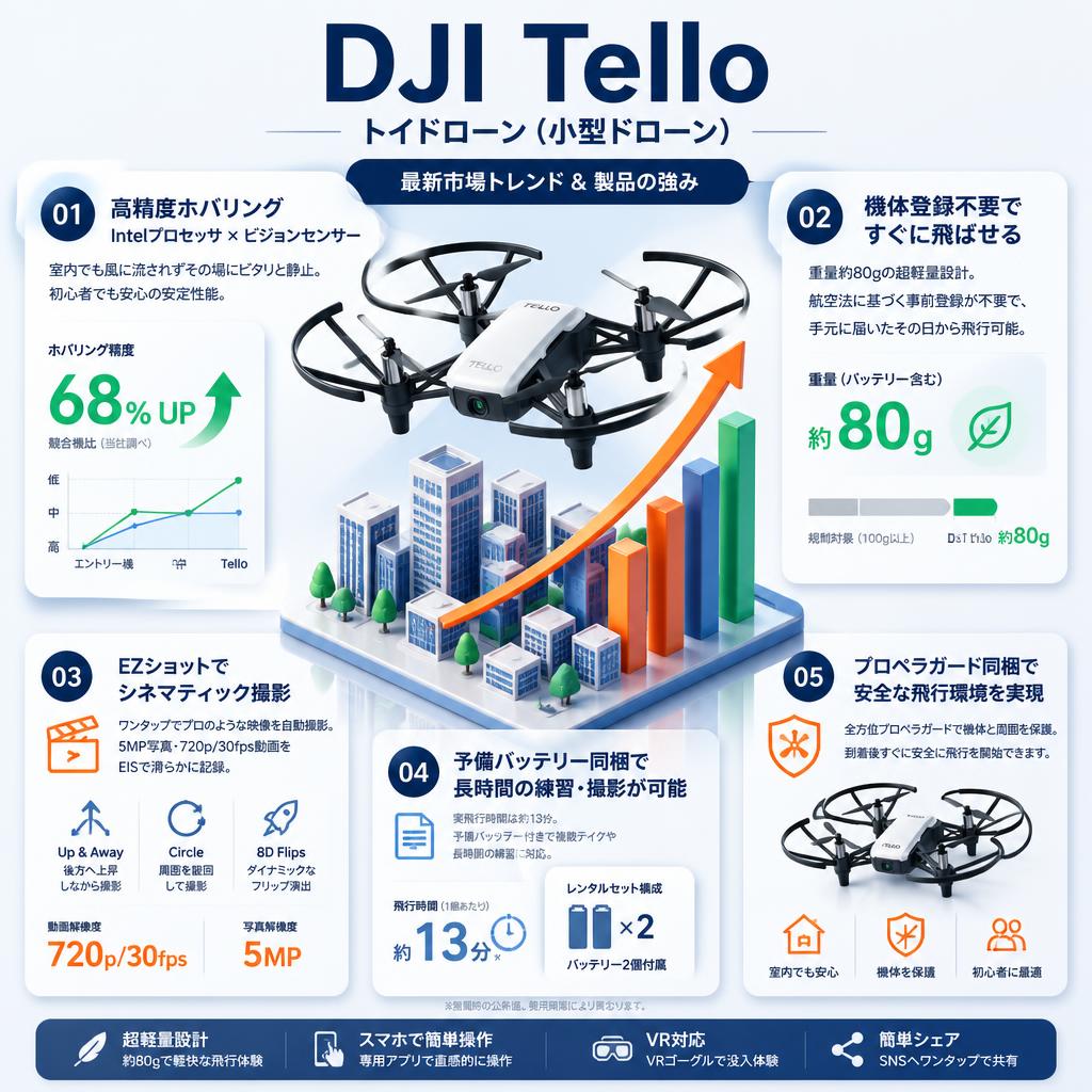 DJI Tello トイドローン（小型ドローン） セールスポイント