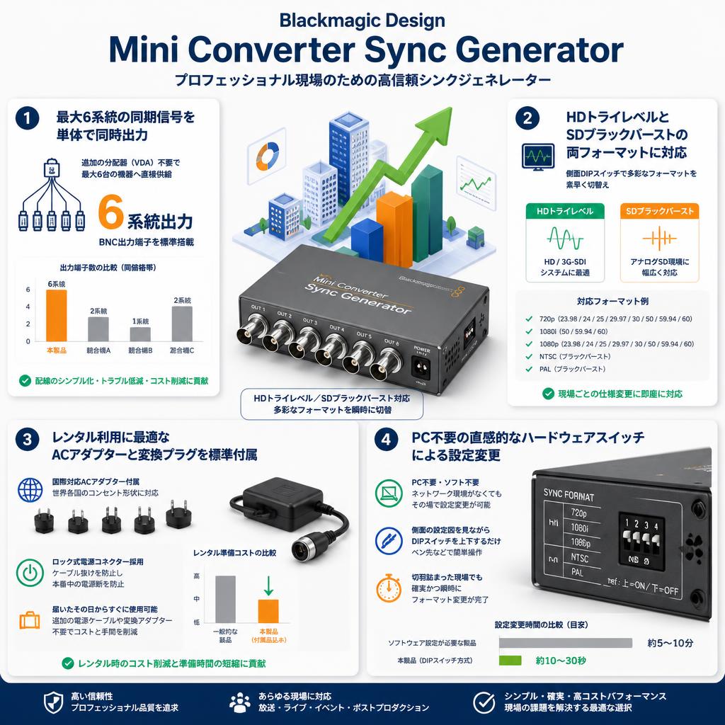 Blackmagic Design Mini Converter Sync Generator セールスポイント