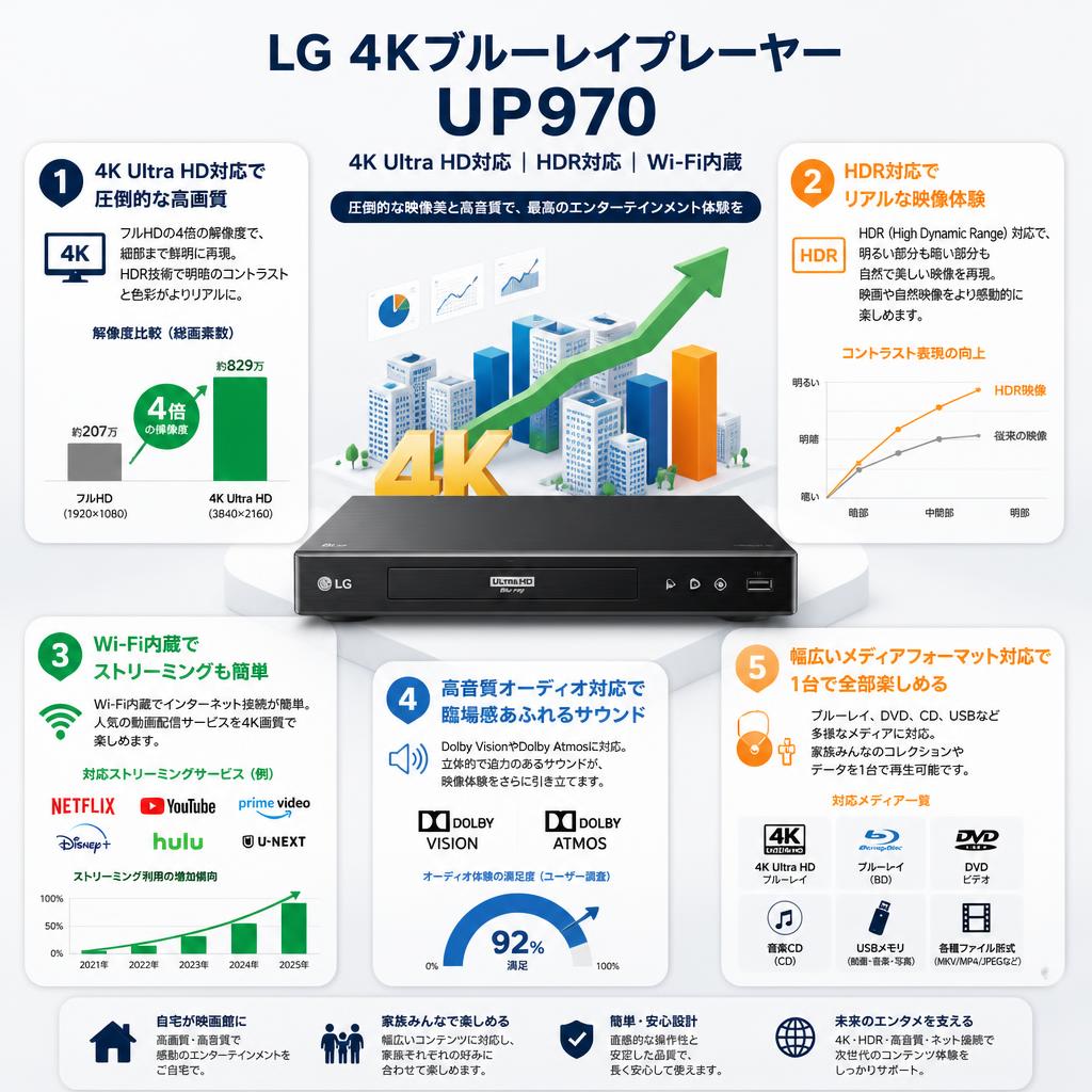 LG 4Kブルーレイプレーヤー UP970  4K Ultra HD対応 HDR対応 Wi-Fi内蔵 セールスポイント