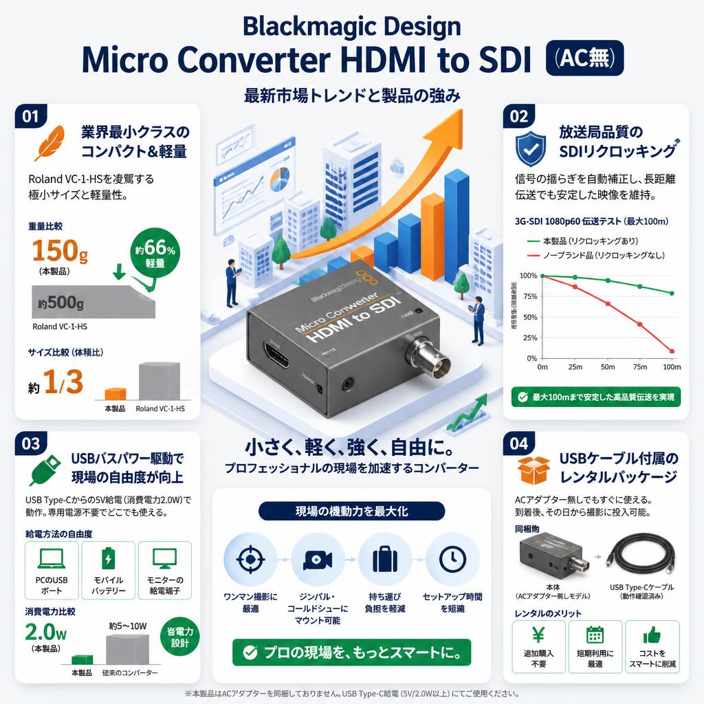 Blackmagic Design Micro Converter HDMI to SDI（AC無） セールスポイント