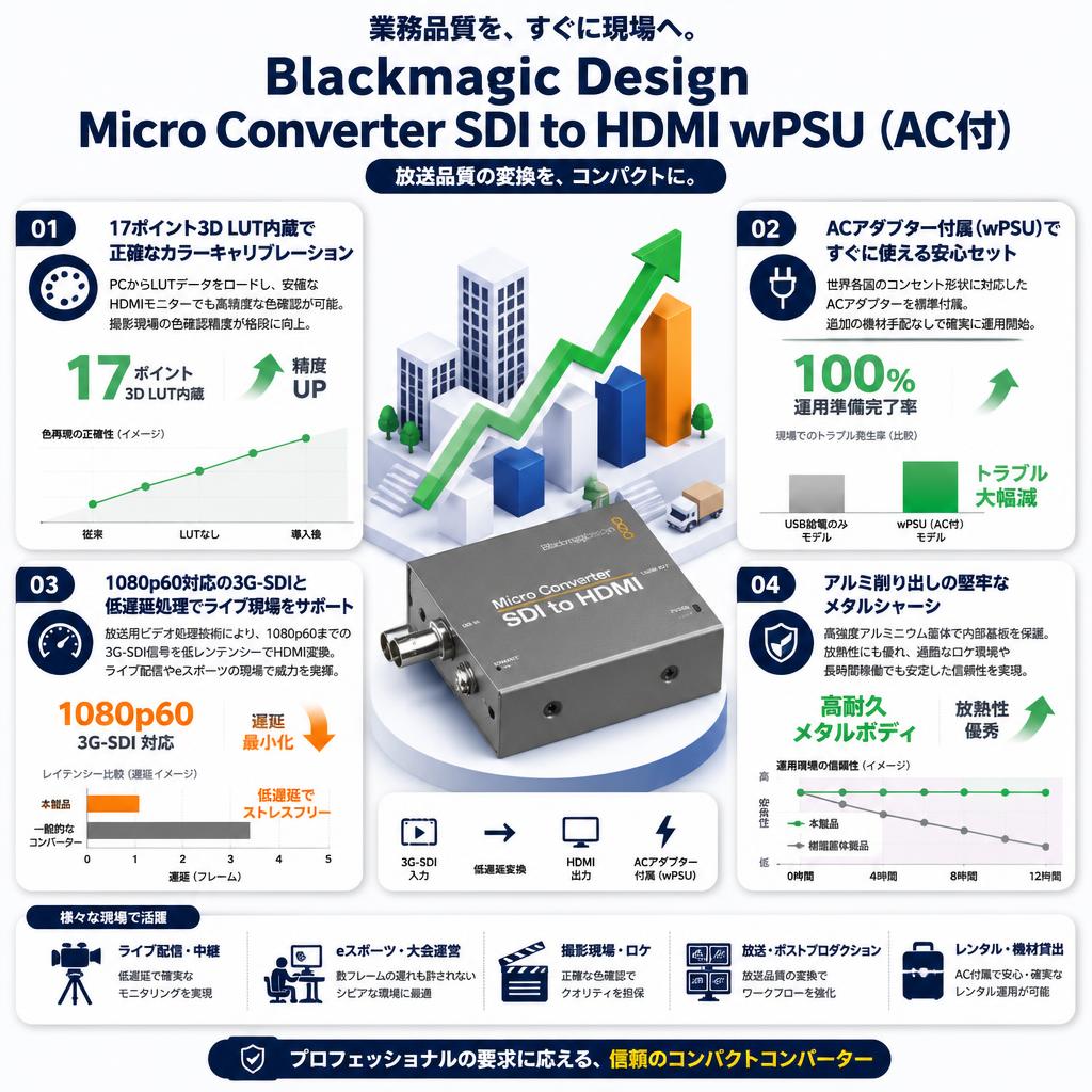 Blackmagic Design Micro Converter SDI to HDMI wPSU（AC付） セールスポイント