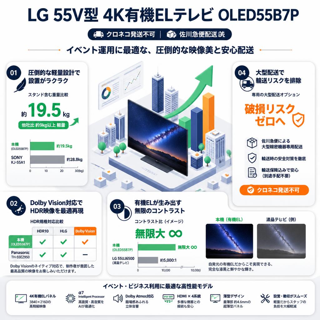 LG 55V型 4K有機ELテレビ OLED55B7P【クロネコ発送不可/佐川急便配送】 セールスポイント