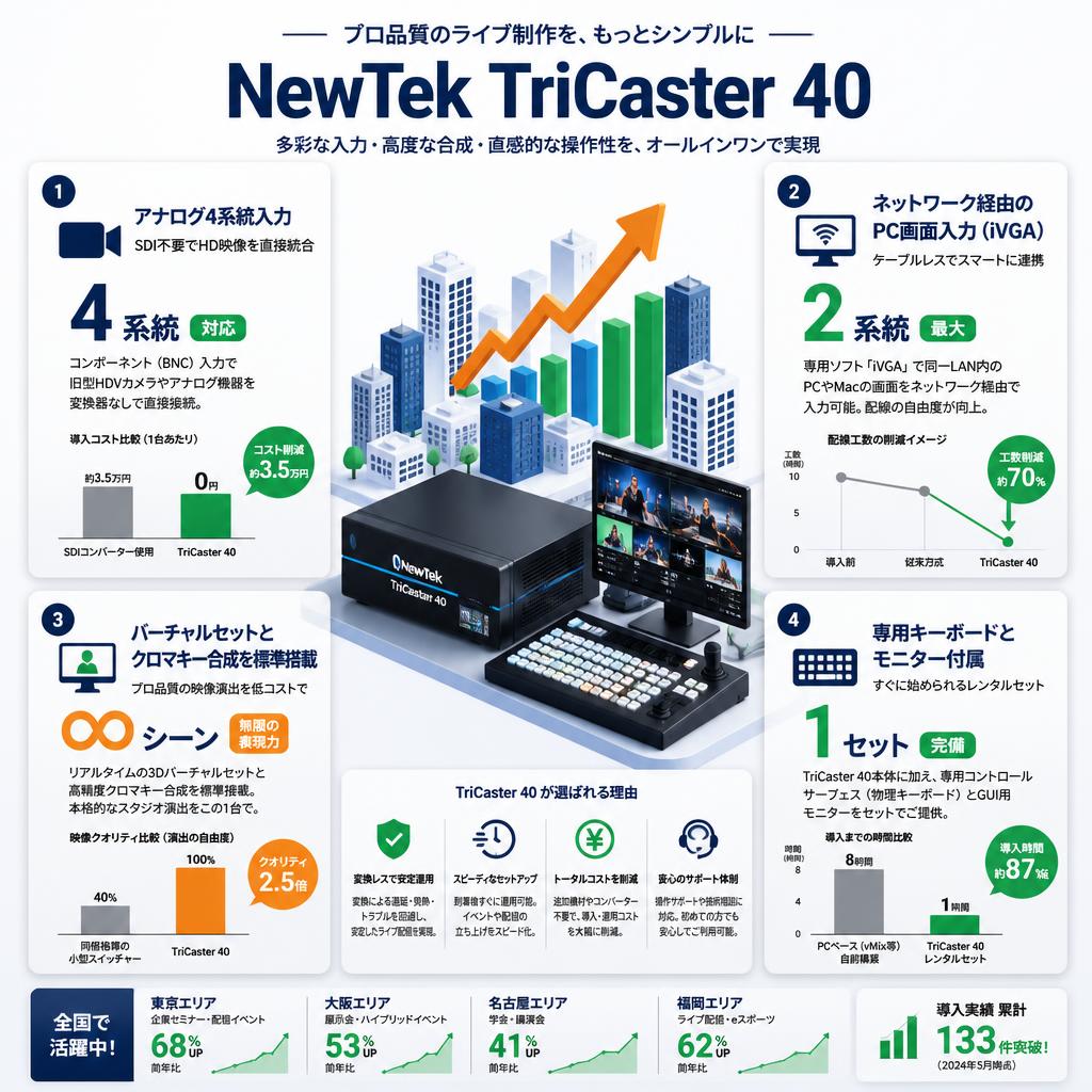 NewTek TriCaster 40 セールスポイント